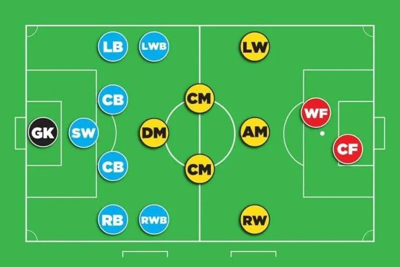 LWB trong bóng đá là gì? Tầm quan trọng của vị trí LWB